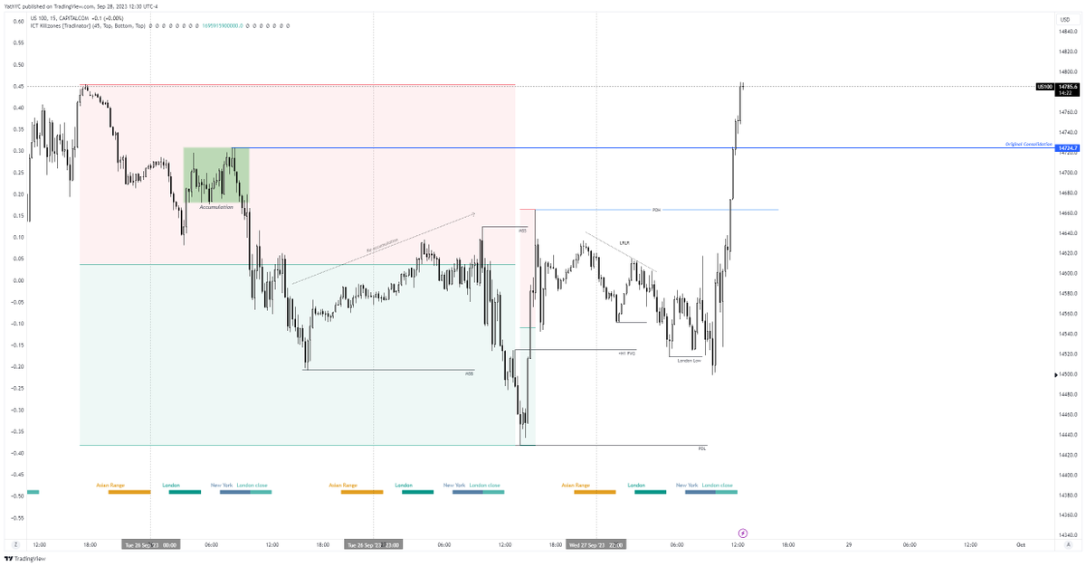 trader_nameless's tweet photo. $NASDAQ - Going to study my loss over the weekend 
Narrative was correct however entry + LTF was inaccurate https://t.co/Ps5OxL0C7z