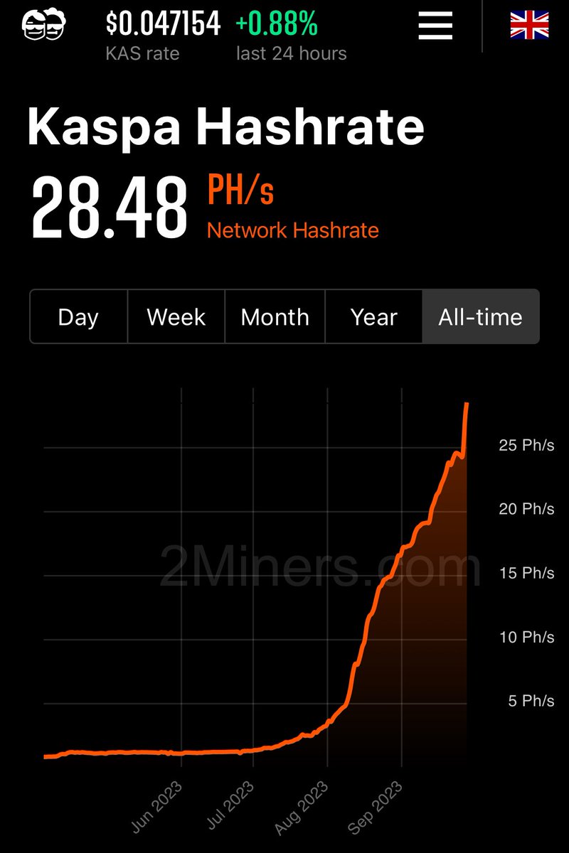 MOONSHOTJOSH's tweet image. Follow the miners.

$KAS $BTC #Mining #PoW #Crypto