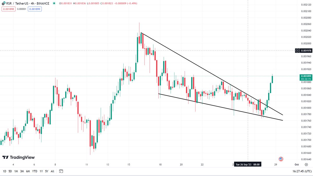 Mohsin_71's tweet photo. RSR/USDT just Breakout the Wedge Pattern.
Current Price $0.001893
 
Volume is flowing into #ReserveRights. 
Expected Profit 35% to 55% Minimum
@Binance @reserveprotocol #RSR #Crypto 

Follow us on Telegram for Free Crypto Signals 
https://t.co/9ibzbO0TxQ 
#Twitter Link @Mohsin_71
