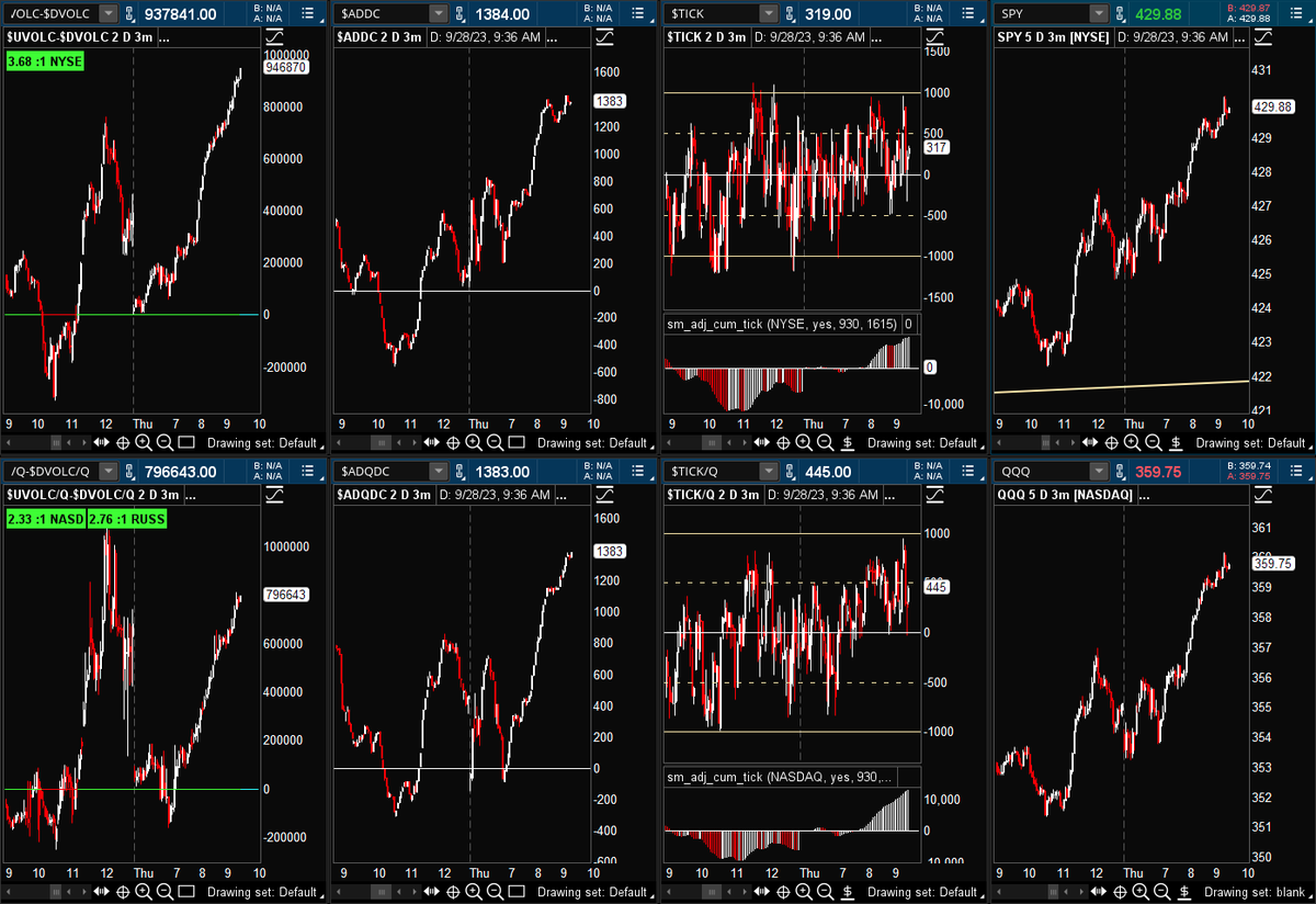 smtraderCA's tweet photo. strong internals, not a time to go short #marketInternals https://t.co/V0nIykHaKT