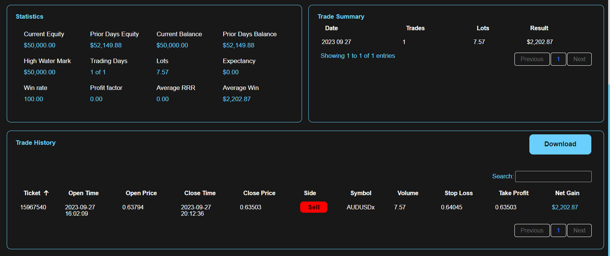 TheTrader08's tweet photo. I really thank @Tradinator33 for giving me the $50,000 prize.

I passed 2 challenges with only 3 entries. My first trade on my live account achieved 4% profit and I requested my first payout after having a profit of over 2% within the first 24h of trading.
@GoatFunded 

I Love💖 https://t.co/1BkNUZpynh