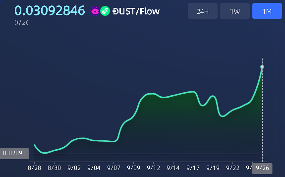 Stonks? 📈

Over the Past Month, our $DUST Token, on the <a href="/flow_blockchain/">Flow.com</a> , has Performed Well as People have Started Using the Different Utilities Available! 🌊

It's Currently Only Available to Buy Using the Swap Feature on <a href="/IncrementFi/">Increment Finance (🌊, 🌊)</a> 💱

Here's Why You Should Buy $DUST (🧵)