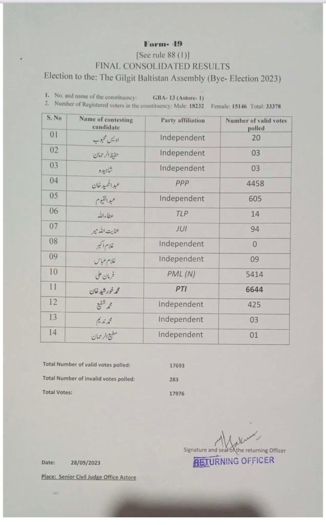 AbdulKhalidPTI's tweet photo. الحمد اللہ، چیف کورٹ کے 26 ستمبر کے فیصلے کی روشنی میں استور ضمنی انتخاب میں پی ٹی آئی جیت کا حتمی سرکاری  نتیجہ آگیا۔ الیکشن کمیشن گلگت بلتستان بلا تاخیر حلقہ 1 استور کی گلگت بلتستان اسمبلی کی نشست پر پی ٹی آئی امیدوار کا فوری نوٹیفکیشن جاری کرے۔ https://t.co/NHU9OdSdd8