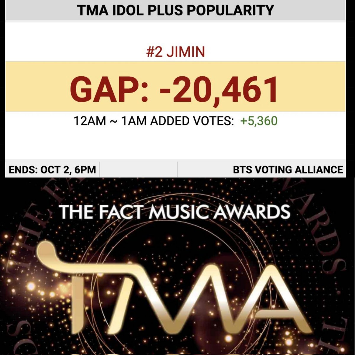 namutws's tweet photo. IDOL PLUS POPULARITY!! 🏆 

¡Ha estado disminuyendo la brecha, es muy importante que pasen a dejar sus votos por Jimin! Comenten si ya lo hicieron, no perdamos este premio recuerden que el contrincante es fuerte y sus fans son muy activas votando. 

🔗: https://t.co/XfiqgeDzYi https://t.co/um7dJhGuPE