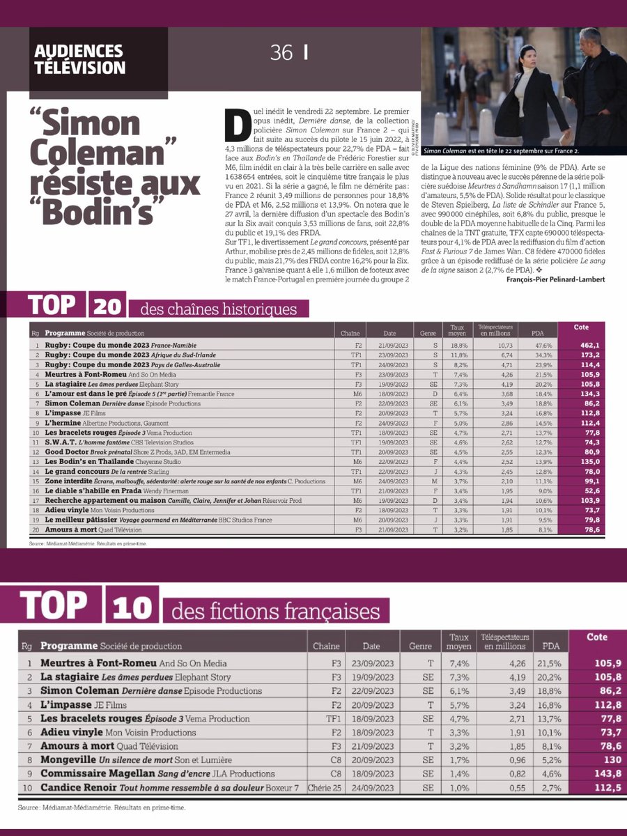 alice_fans1's tweet photo. 📈#Lefilmfrançais
#Audiences (du 18 au 24 septembre)
#SimonColeman resiste aux Bodin’s
👊🏻7ème du Top20 des chaînes historiques
🔥3ème du Top10 des fictions françaises
#JmTinivelli #FlaviePéan ….
Réal #SandraPerrin
#France2 #Jlagroupe #Episodesproductions https://t.co/2FOQGHQNlQ