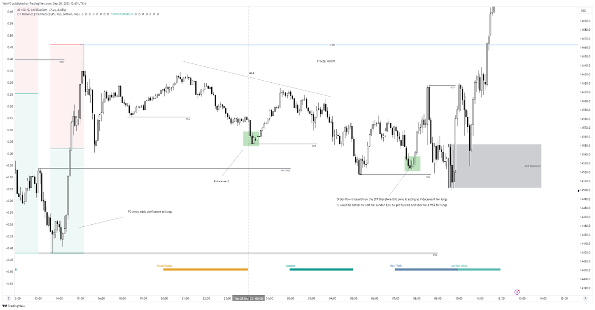 trader_nameless's tweet photo. $NASDAQ - Going to study my loss over the weekend 
Narrative was correct however entry + LTF was inaccurate https://t.co/Ps5OxL0C7z