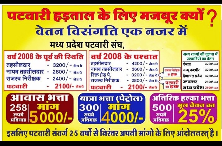 वाह मामा जी राज्य पुलिस सेवा का 8900 ग्रेड पे चुपके से बढ़ा दिए, और पटवारी 25 वर्षो से 2800 की मांग कर रहा लेकिन पटवारियों के लिए हमेशा खजाना खाली है का बहाना बनाया गया। 
#PatwariStrike
#mppatwarisangh
#2800gradepay
<a href="/AmitShah/">Amit Shah</a>
<a href="/INCMP/">MP Congress</a>
<a href="/ZeeMPCG/">Zee MP-Chhattisgarh</a>
<a href="/PMOIndia/">PMO India</a>
<a href="/MPTakOfficial/">MP Tak</a>
<a href="/OfficeofSSC/">Office of Shivraj</a>