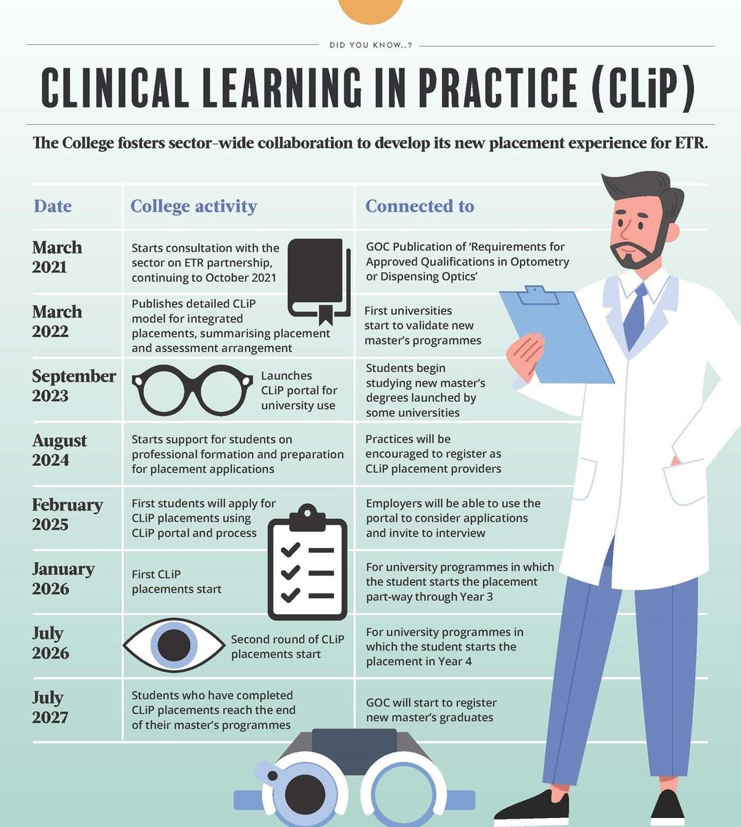 CollegeOptomUK's tweet image. We asked the GOC’s Education Manager in #AcuityJournal some of your questions to help you further understand the changes to the route to qualification as an optometrist.

There’s also a handy guide to the College’s new work placement experience ➡️ bit.ly/48s2r5I