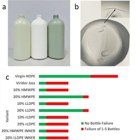 In Andy's (<a href="/MclauchlinAndy/">Andy McLauchlin</a>) paper, in collaboration with Unilever, we explore boosting post-consumer resin (PCR) in rigid packaging. We show that by using informed blending approaches can provide significant improvements in the bottle properties of PCR. 
sciencedirect.com/science/articl…