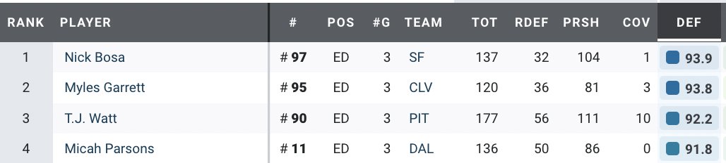 SamMonsonNFL's tweet photo. These 4 guys all being in the NFL at the same time is a crazy embarrassment of riches.
Top-4 graded EDGEs through 3 weeks. https://t.co/JCo2CIaZlr