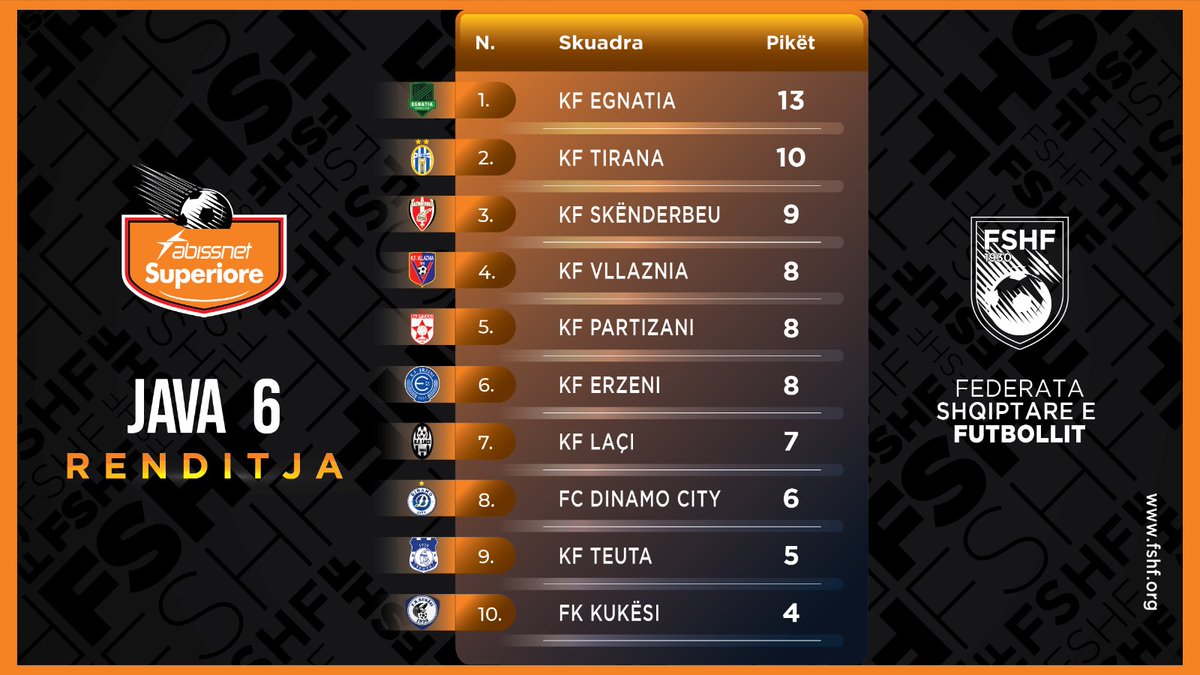 FSHForg's tweet photo. 🗓 Java 6️⃣

📄Rezultatet dhe renditja e Abissnet Superiore ✅

#futboll #fshf #abissnetsuperiore #java6 https://t.co/yPcxRtZuSl
