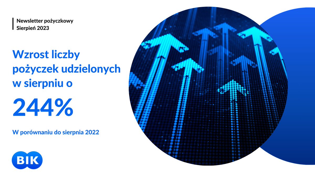 grupabik's tweet photo. 🆕BIK: Firmy pożyczkowe udzieliły w sierpniu br. o 244,0% więcej pożyczek na kwotę o 68,0% wyższą. Czym cechuje się polski rynek pożyczek pozabankowych – już w najnowszym #Newsletter #pożyczkowy 🔗https://t.co/IHtBELCSpe https://t.co/Gq6X5C7RsF
