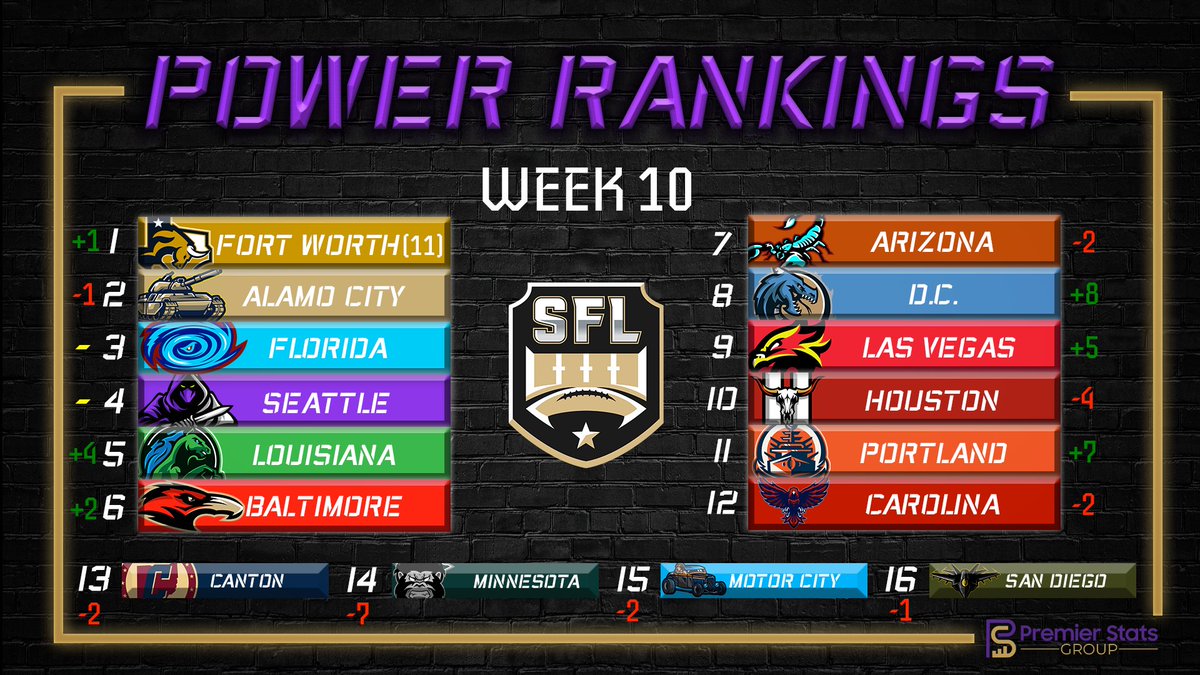 A new #1 emerges from the dust as Fort Worth holds onto the lone 0 in the loss column! Louisiana rides a 4 game win streak up 4 spots to a Top 5 ranking, D.C. takes a big win to move off the bottom and the losing finally catches up to Minny as they plummet to their lowest rank.
