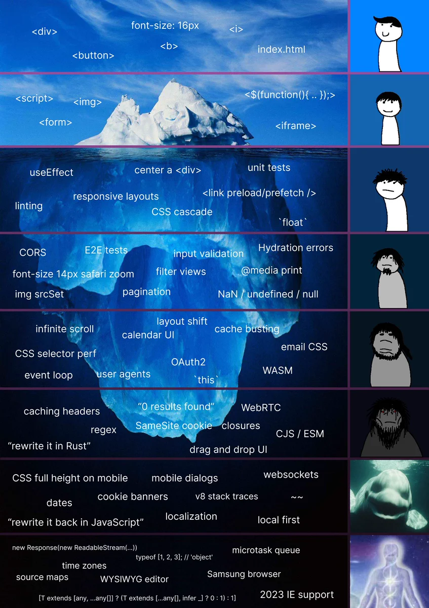 A meme of an iceberg with eight different levels, ranging from above the water, to deep below the sea. As it progressively gets lower, painful frontend issues get more and more niche and stressful. For example, it starts at the top with basic HTML elements. Then, at the bottom, it has the type of TypeScript folks need to write for library code, or dealing with Internet Explorer in 2023.