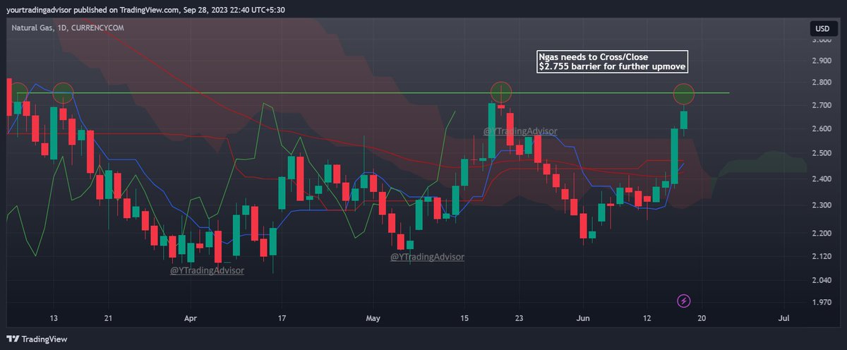 YTradingAdvisor's tweet photo. #NaturalGas #Ngas #comex #USD - Reached near it's barrier again, just #stayalert traders. #Chartneverlies
- #TradingView - https://t.co/POn8WneBbO