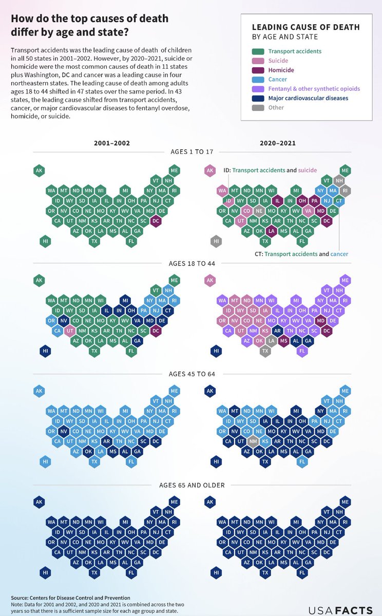 In 20 years, fentanyl and suicide have overtaken traffic accidents to become the biggest killers of Americans aged 18 to 44. (via @JohnLeFevre)