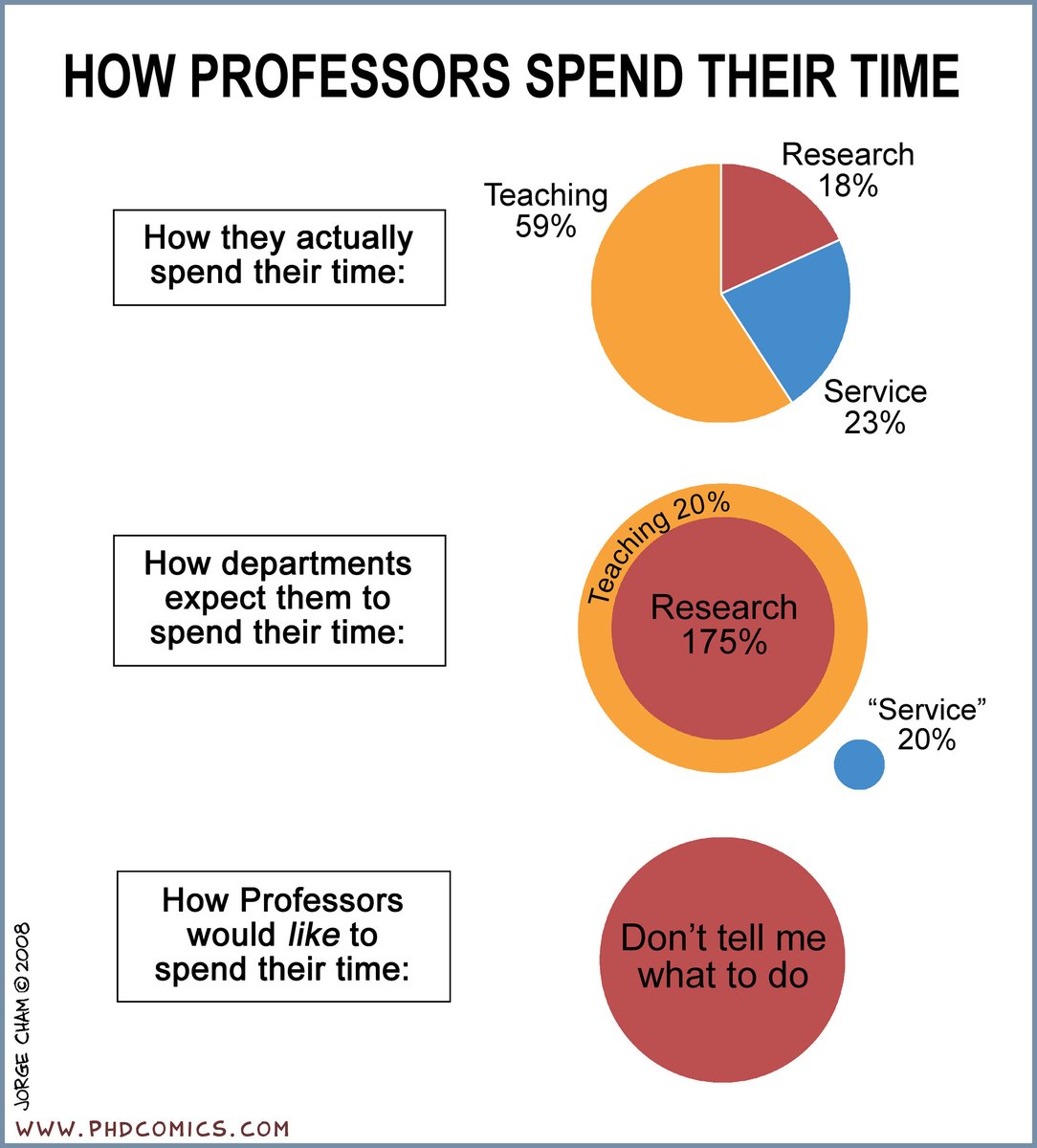How profs spend their time