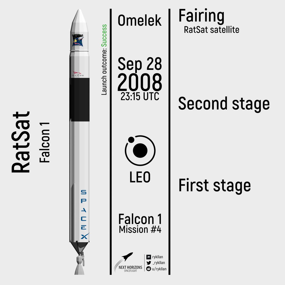 _rykllan's tweet photo. #OTD 15 years ago - launch of #Ratsat mission via #SpaceX's #Falcon1 vehicle. First sucessful Falcon 1 launch

#Space https://t.co/0mWSzDRQCB