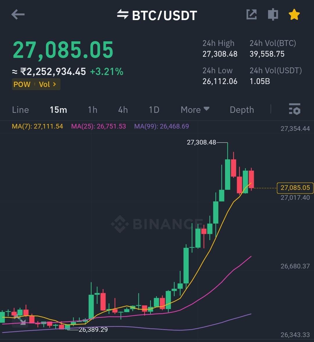 BITCOIN JUST HITTED $27,000 🚀