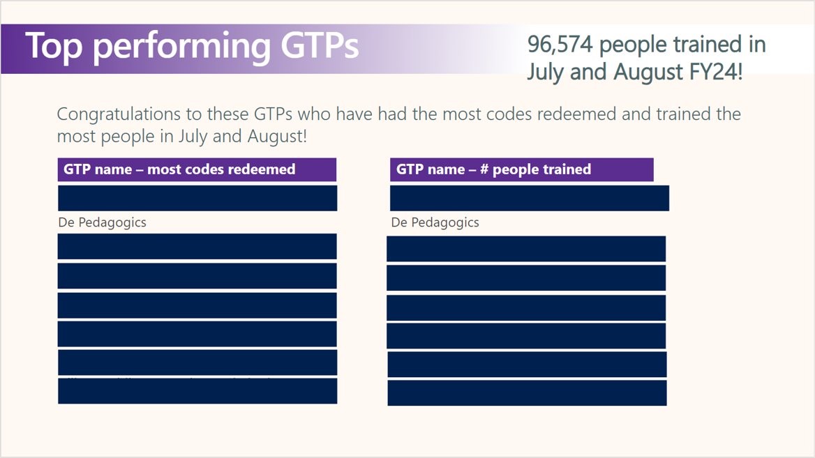 We are starting off FY24 as Microsoft GTP with a bang!
We are thrilled to announce that we have been ranked as the number 2 top performing GTP globally in Q1 #FY24.
With this incredible achievement, we are looking forward to an amazing year ahead.
#MicrosoftGTP #TopPerforming