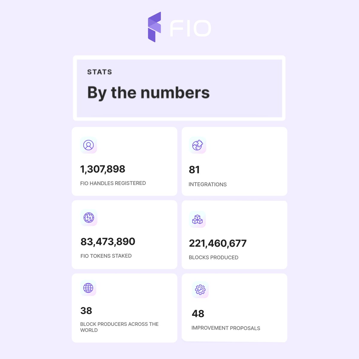 joinFIO's tweet photo. Over 1.3 million people use FIO Protocol๐ฅณ
#makingcryptoeasy #fioprotocol https://t.co/hCo9dtfTBu