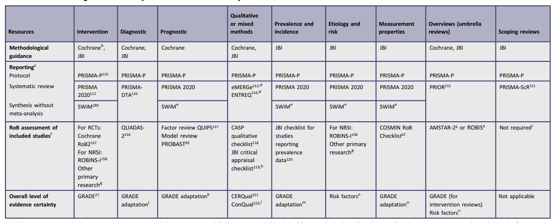 A new methodology paper, 'Guidance to best tools and practices for systematic reviews', aims to address confusion experienced by systematic review authors which can lead to flawed systematic reviews. Go to paper: ow.ly/cKF150PICZ2
#JBIEBHC #EBHC