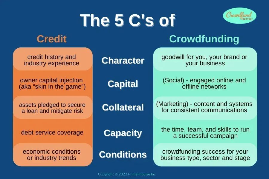 With the 5 C's of Crowdfunding our Founder &amp; CEO @KathleenMinogue has flipped the traditional 5 C's of Credit script to show how readiness for crowdfunding looks a lot different from what lenders require for loans. 

Curious how they differ? Read more: bit.ly/4888hcu