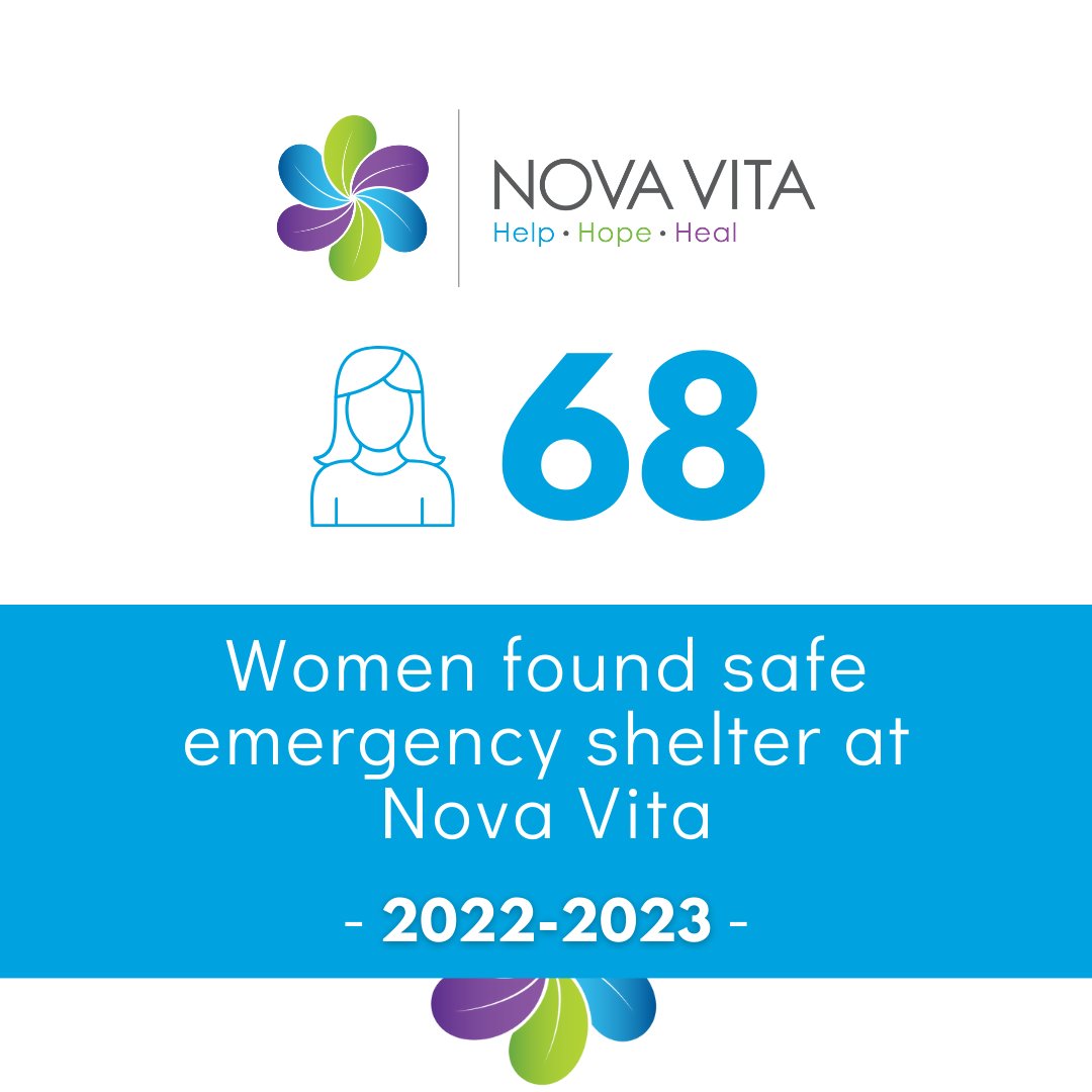 NovaVitaBrant's tweet photo. Last year 68 women found safe emergency shelter at Nova Vita. Our essential shelter services are funded in part by donations from our community. For ways to support those seeking safe shelter, visit https://t.co/dtU8966Pc6.

For more information visit https://t.co/MFO3sfW66C. https://t.co/r90JdV9uha