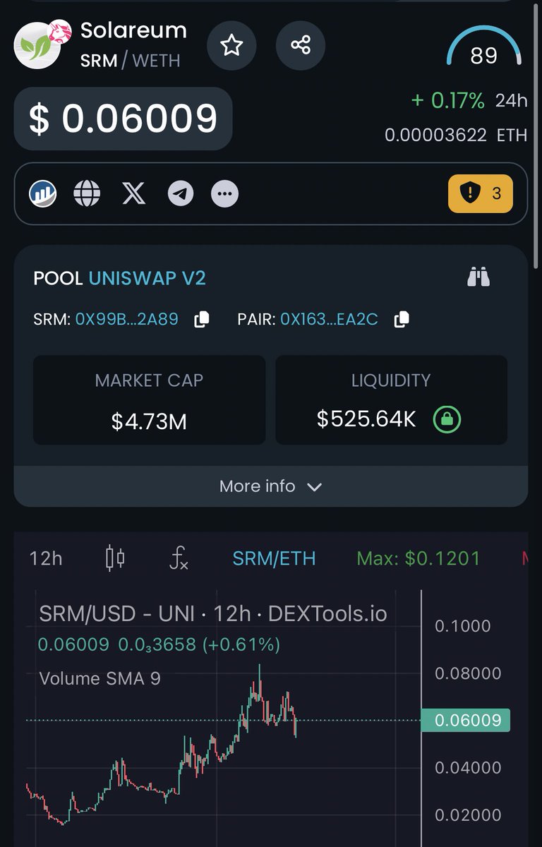 HypeManAlex's tweet photo. $SRM On small dip looks like good entry this teams built different they are doing some pretty big marketing all around the world right now.

Chart: https://t.co/ZJKVNNfMks

TG: https://t.co/kqt7O8fPGH

Twitter: @SolareumChain https://t.co/ngQzFbeyul