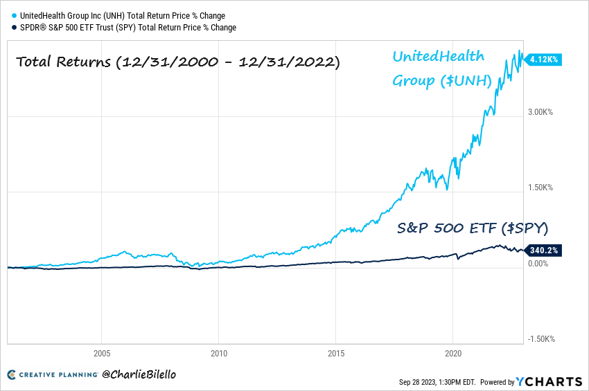 The average family health insurance premium has increased 249% since 2000. Biggest beneficiaries of this massive increase: health insurance companies. UnitedHealth (largest US insurer) is up 4,120% since 2000 vs. 340% gain for the S&amp;P 500. $UNH