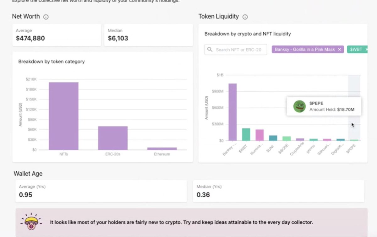 Our friends @bellosights showing some bada$$ analytics for an upcoming project. The average $PEPE holder has a net worth of $474,880 and the avg wallet age is .36 years 🤯 that means they are 1. wealthy 2. noobies w/ pepe noise died down, MAJOR opportunity to target 🎯