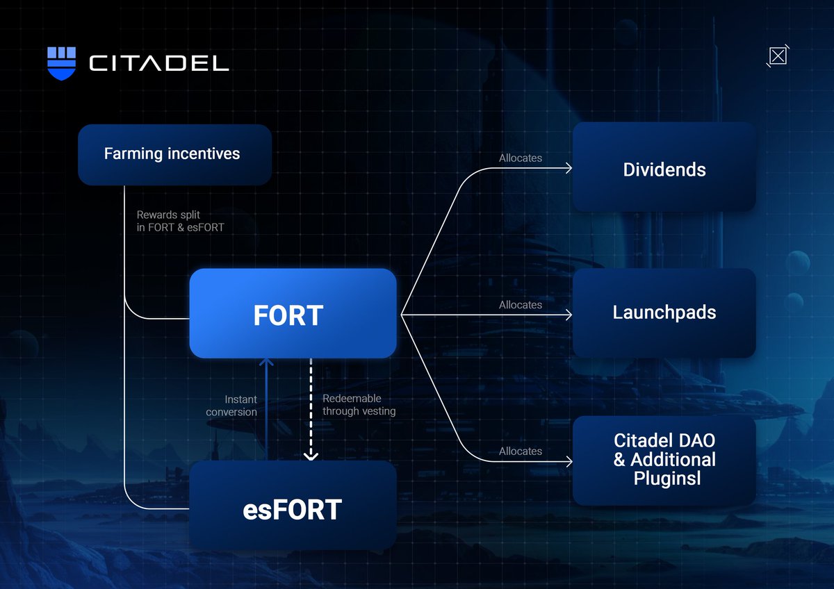 jk_7_jk's tweet photo. 🚜 Earn $FORT rewards alongside $esFORT on yield farms.
There'll be a 80% $esFORT / 20% $FORT distribution as well vesting to ease selling pressure.
The best part, Holders of $esFORT enjoy dividends from the protocol's earnings. 🤑🌱 #Crypto
#FORT #esFORT https://t.co/jePE7VHjf7