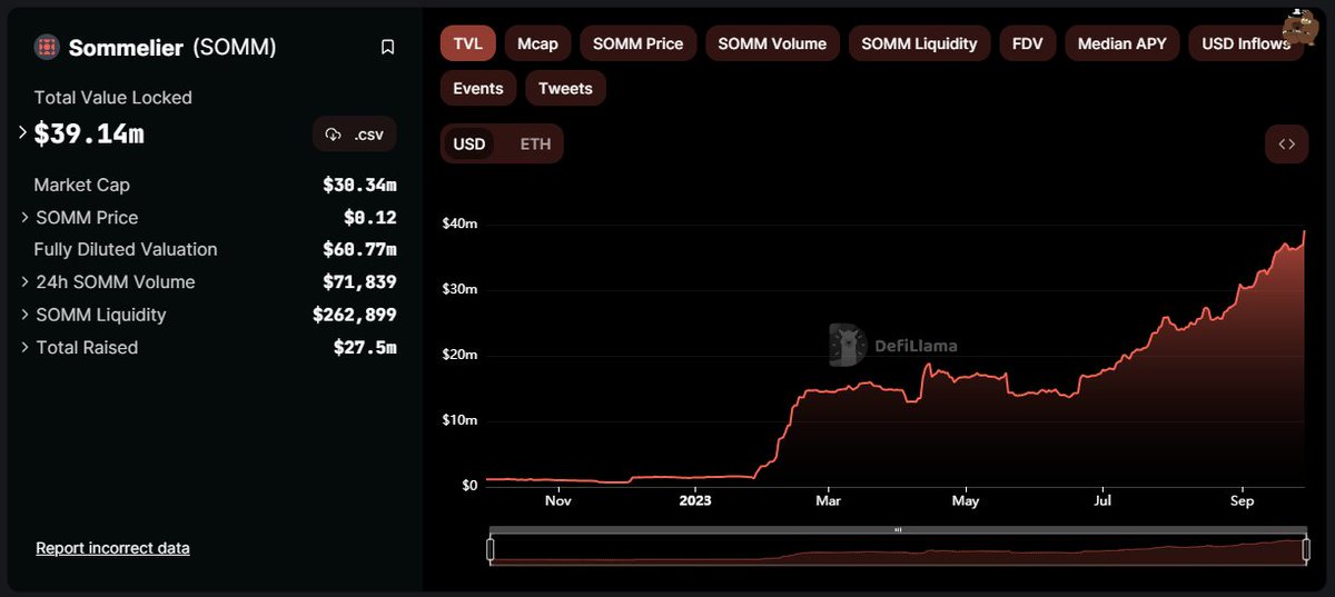 sommfinance's tweet photo. Sommelier has reached a new all-time high of $39M in TVL! https://t.co/AWtth6lVL4