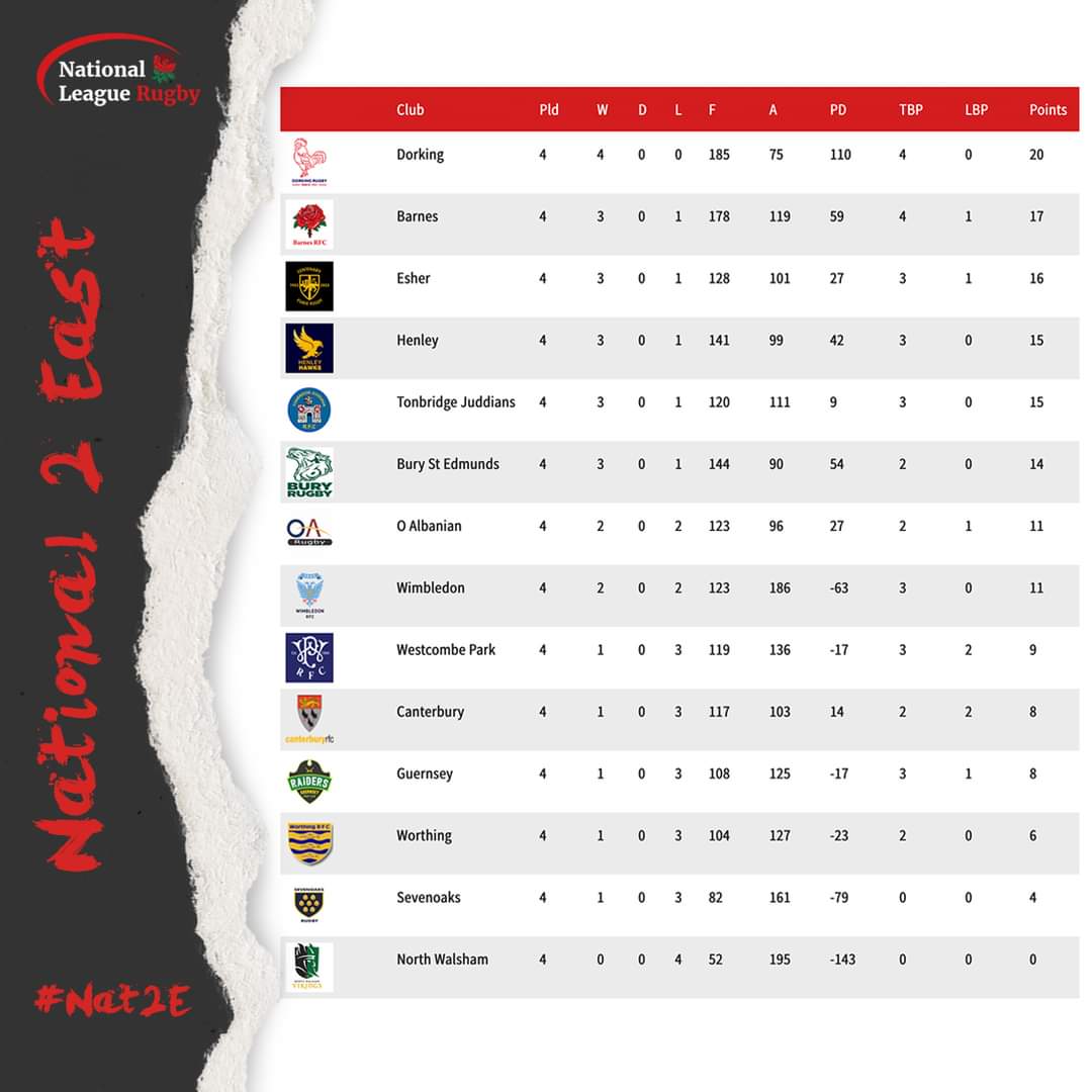 Here's how the tables look throughout National League Rugby as we approach Round 5! #Nat1 #Nat2N #Nat2E #Nat2W #Rugby