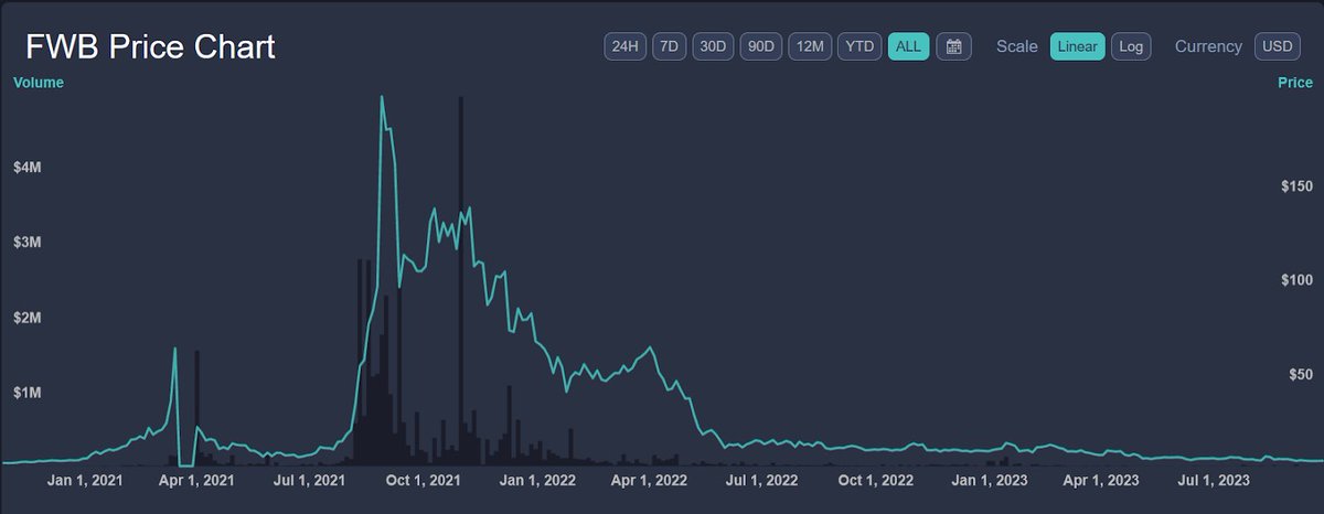 Imagine thinking $FWB would be anything more than an a16z pump and dump. Heard they were turning lots of people away from joining because they didn’t fit some shadowy bullshit woke criteria. Enjoy the basement <a href="/FWBtweets/">Friends With Benefits</a>