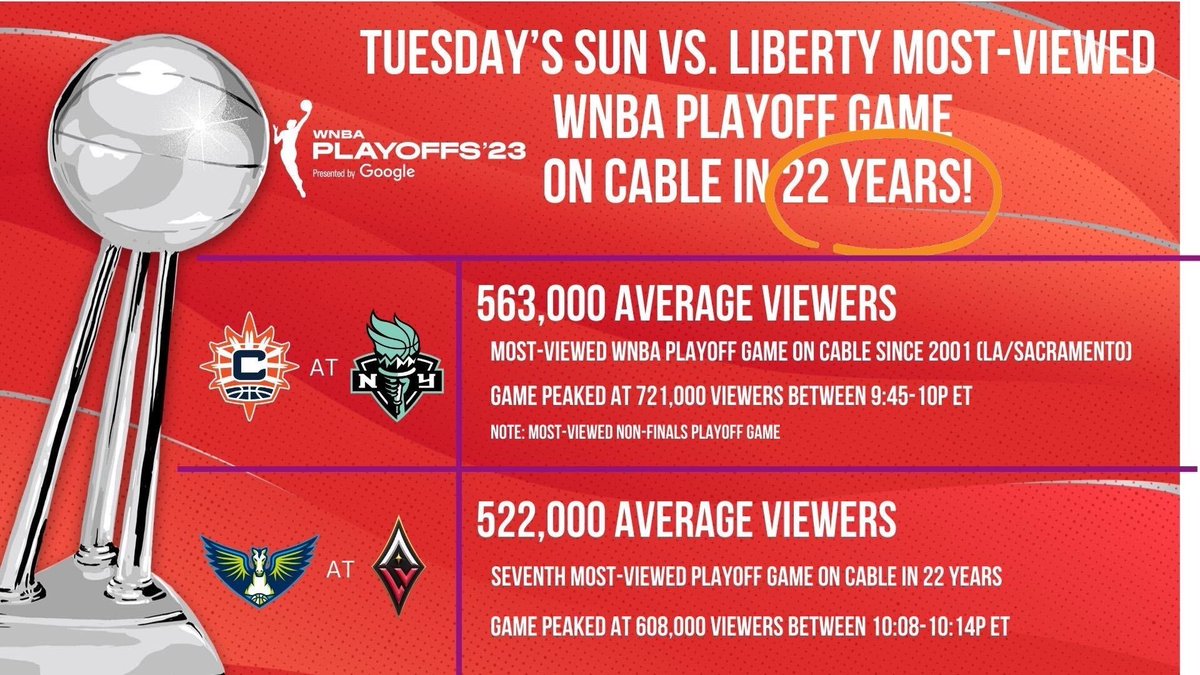 Numbers don’t lie 📈

Tuesday’s Semi-Finals game between the <a href="/ConnecticutSun/">Connecticut Sun</a> &amp; the <a href="/nyliberty/">New York Liberty</a> was the most-viewed #WNBAPlayoffs game on cable in 22 years!