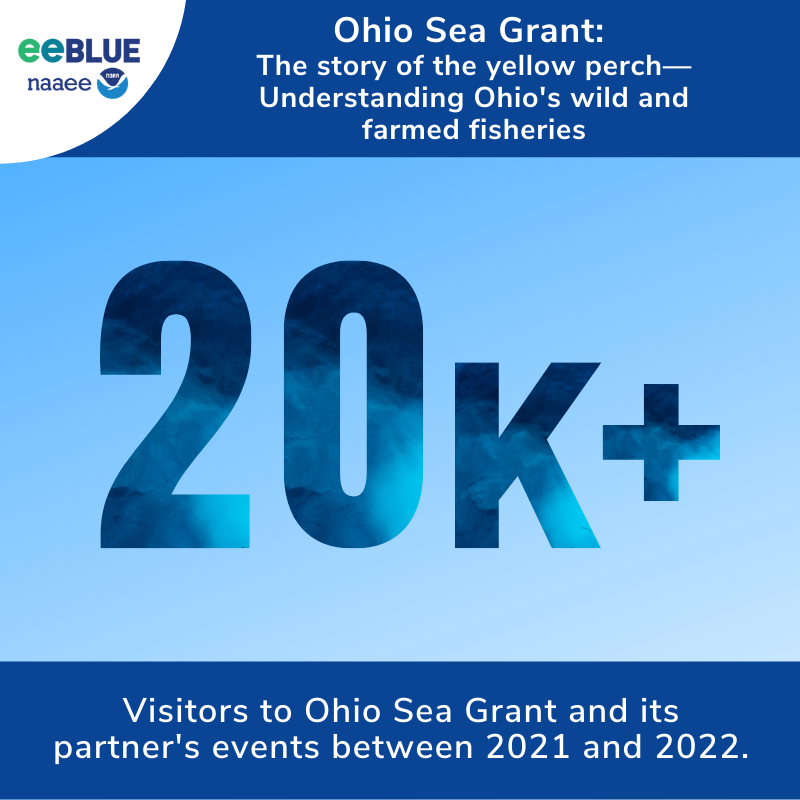 NOAAeducation's tweet photo. Through cross-sectoral partnerships, #eeBLUE #AquacultureLiteracy mini-grantees in Ohio Sea Grant taught members of the public about the story of the yellow perch.
Celebrate #AquacultureWeek with us by learning more at: https://t.co/eU71d5WP6P
@thenaaee @ohioseagrant https://t.co/3wf5XIw7I8