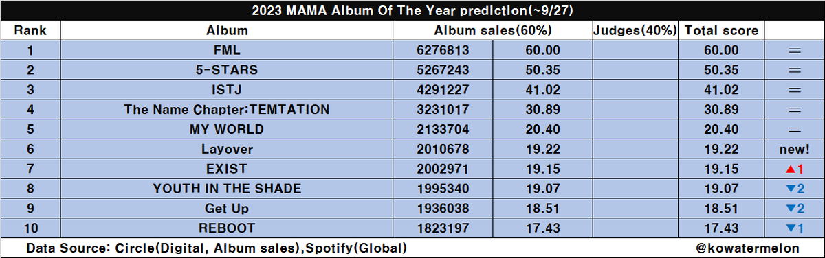 bangcvnt's tweet photo. 2023 MAMA Awards Predictions for #StrayKids

Album of the Year (DAESANG) — #2
Artist of the Year (DAESANG) — #4
Best Male Group — #3
Dance Performance Male Group — #5

Updated until Sept 27th 2023
Source: @/kowatermelon https://t.co/MdEEj7XP1v