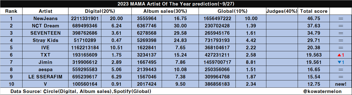 bangcvnt's tweet photo. 2023 MAMA Awards Predictions for #StrayKids

Album of the Year (DAESANG) — #2
Artist of the Year (DAESANG) — #4
Best Male Group — #3
Dance Performance Male Group — #5

Updated until Sept 27th 2023
Source: @/kowatermelon https://t.co/MdEEj7XP1v