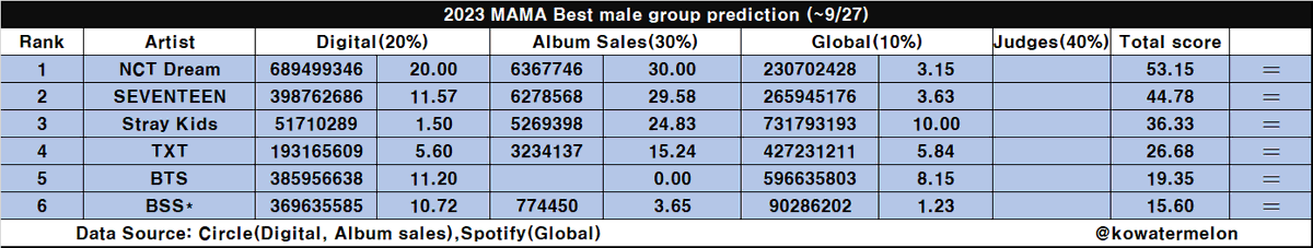 bangcvnt's tweet photo. 2023 MAMA Awards Predictions for #StrayKids

Album of the Year (DAESANG) — #2
Artist of the Year (DAESANG) — #4
Best Male Group — #3
Dance Performance Male Group — #5

Updated until Sept 27th 2023
Source: @/kowatermelon https://t.co/MdEEj7XP1v