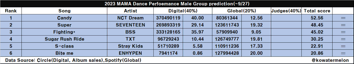 bangcvnt's tweet photo. 2023 MAMA Awards Predictions for #StrayKids

Album of the Year (DAESANG) — #2
Artist of the Year (DAESANG) — #4
Best Male Group — #3
Dance Performance Male Group — #5

Updated until Sept 27th 2023
Source: @/kowatermelon https://t.co/MdEEj7XP1v