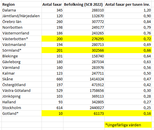 @HenrikWidegren Jag gjorde matten, nu vet vi faxtätheten per region! Grattis @RegionDalarna, ni vann! 🎉