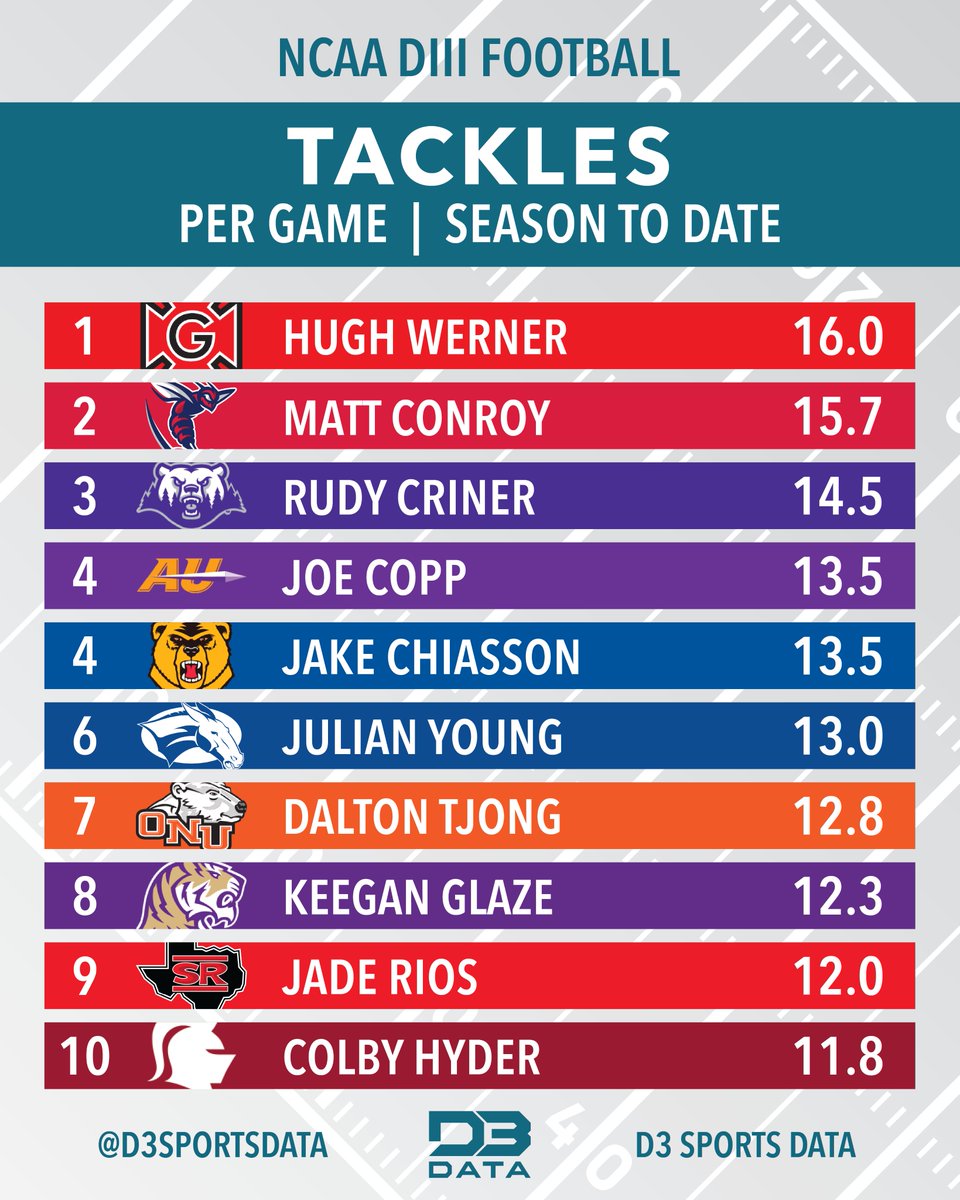 Most tackles per game in DIII Football. These guys are flying all over the field. #d3data #d3 #d3sports #d3football #d3fb