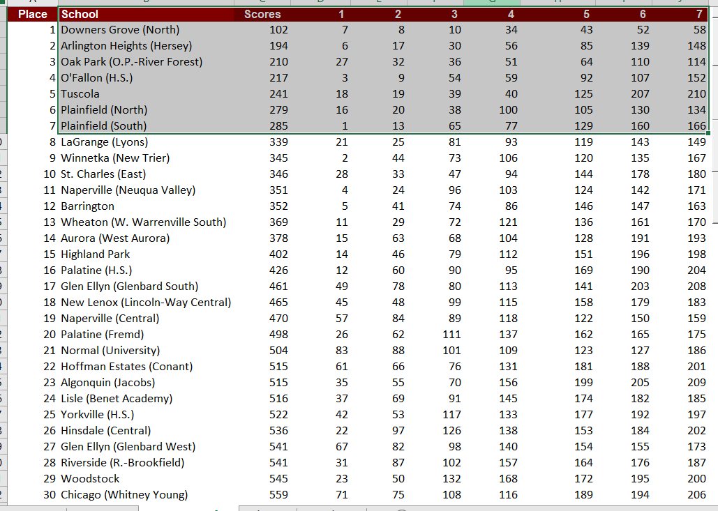 Here are the top 30 by Highest Ratings. Girls stays relatively the same. Boys <a href="/TuscolaXC/">Tuscola Cross Country</a> jumps 5 spots.