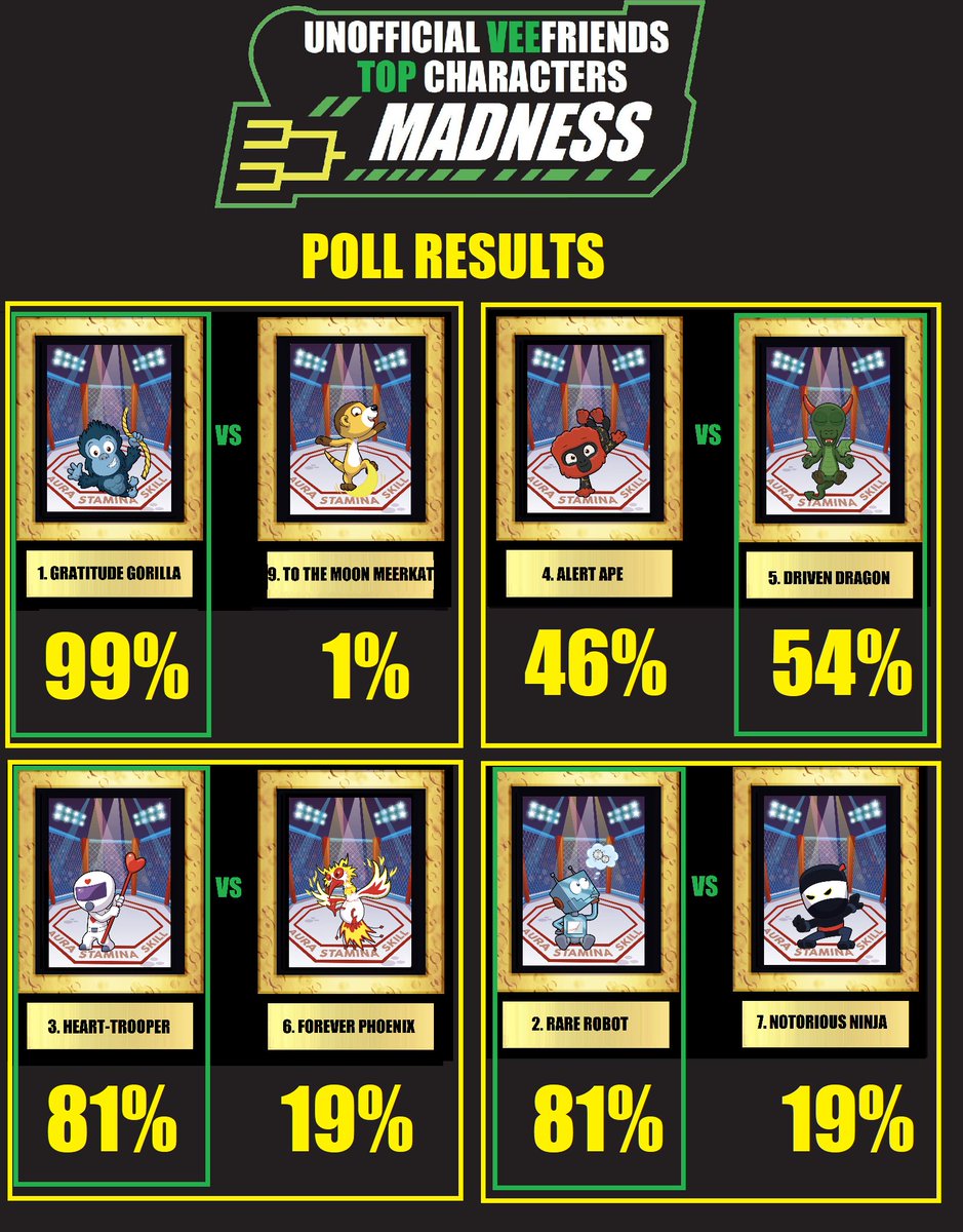 MikeJY1984's tweet photo. The 2nd Round Results are IN for the Competitive Cage Division of the @veefriends #TopCharactersMadness Tourney!
Story of the day is #DrivenDragon upsetting #AlertApe
Leaderboard update coming!
Come back Monday for INSANE Round 3 voting!!! https://t.co/CZFPAnuV39