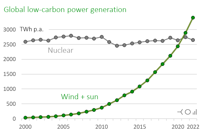 LionHirth's tweet photo. Nuclear and wind/solar generation in perspective https://t.co/BZ5y03mCEV