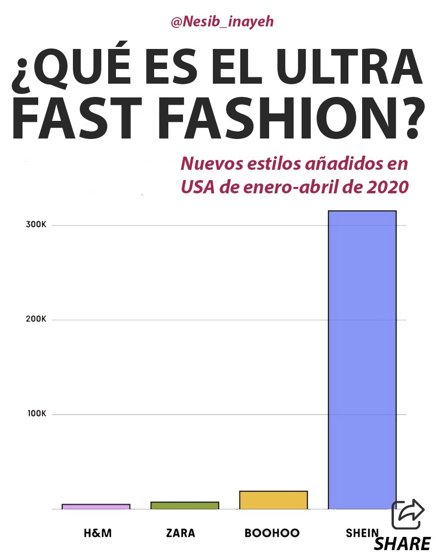 nesibig's tweet photo. La moda rápida ha disparado la cantidad de ropa que se produce, pero también la que se tira. 

La producción textil utiliza mucha agua, además de tierras para cultivar algodón y otras fibras. Se calcula que la industria textil y de la confección mundial utilizó 79.000 millones de metros cúbicos de agua en 2015, mientras que las necesidades de toda la economía de la UE ascendieron a 266.000 millones de metros cúbicos en 2017. Para elaborar una sola camiseta de algodón, las estimaciones indican que se necesitan 2.700 litros de agua dulce: la cantidad de agua que una persona bebe en dos años y medio.