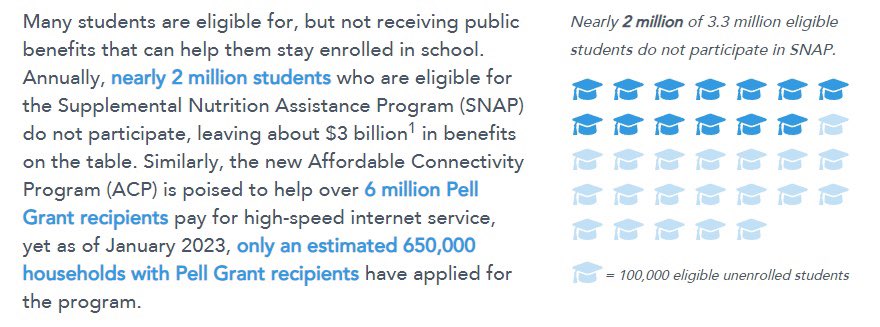 Just look at these numbers from @BeneDataTrust: 

“Annually, nearly 2 million of the 3.3 million SNAP eligible do not participate, leaving about $3 billion in benefits on the table.”

#SupportStudentParents (2/2)
