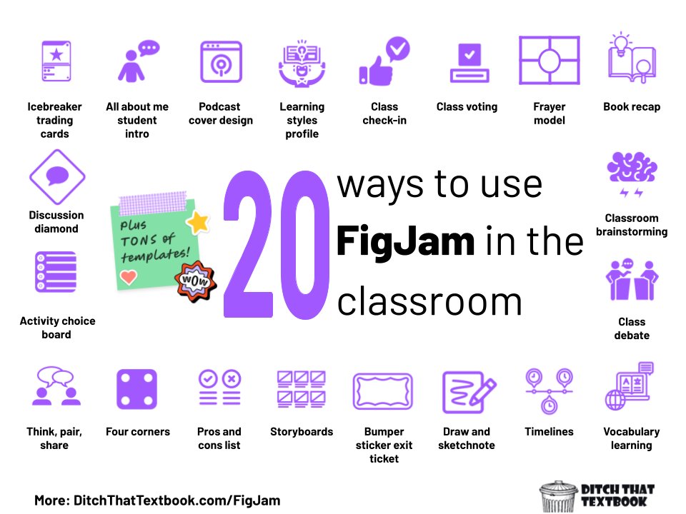 Jamboard is sunsetting in 2024. 🌅

But that’s OK, because ... Have you met FigJam yet???

It’s a FREE online whiteboard. A collaborative brainstorming powerhouse for your classroom!

What can you do with it? So. MUCH!

ditchthattextbook.com/figjam/ #edtech #ditchbook #ad #sponsored