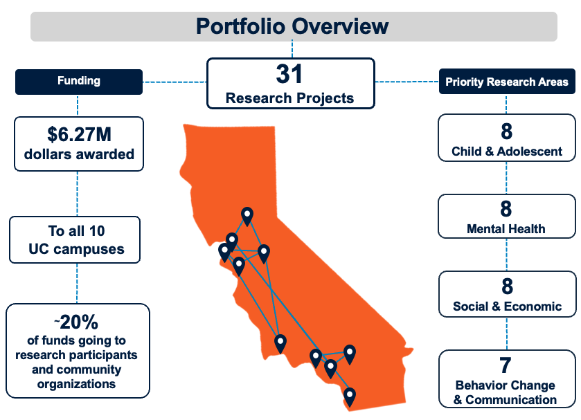 Check out an overview of our portfolio below! You can find more details about each of the projects on our website: cpr3.ucsf.edu/priority-resea…